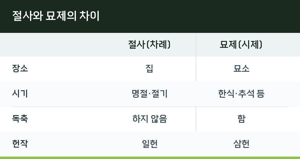 절사와 묘제의 차이
