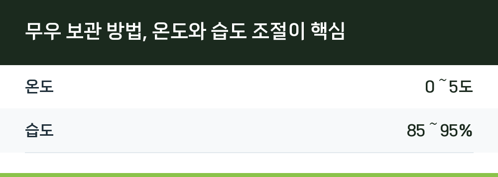 무우 보관 방법, 온도와 습도 조절이 핵심