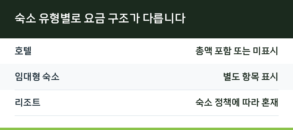 숙소 유형별로 요금 구조가 다릅니다