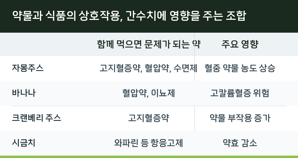 약물과 식품의 상호작용, 간수치에 영향을 주는 조합