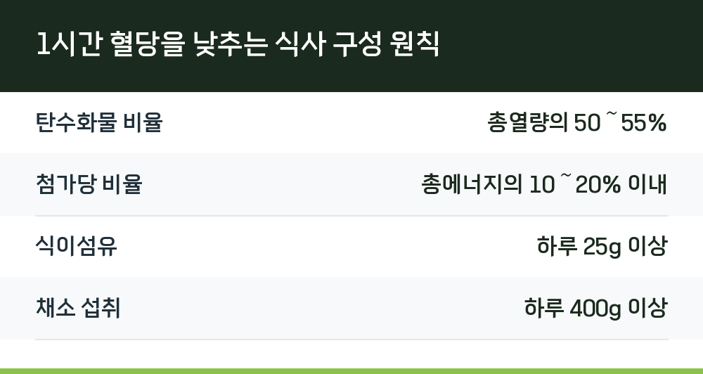 1시간 혈당을 낮추는 식사 구성 원칙