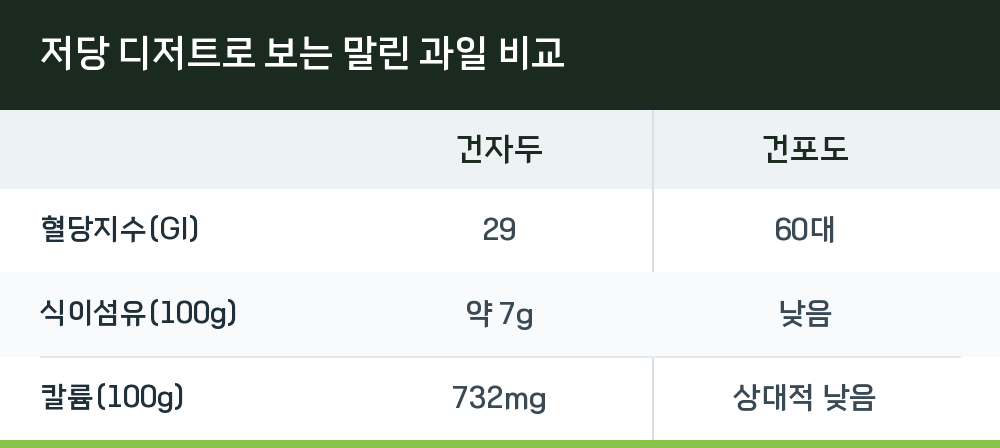 저당 디저트로 보는 말린 과일 비교