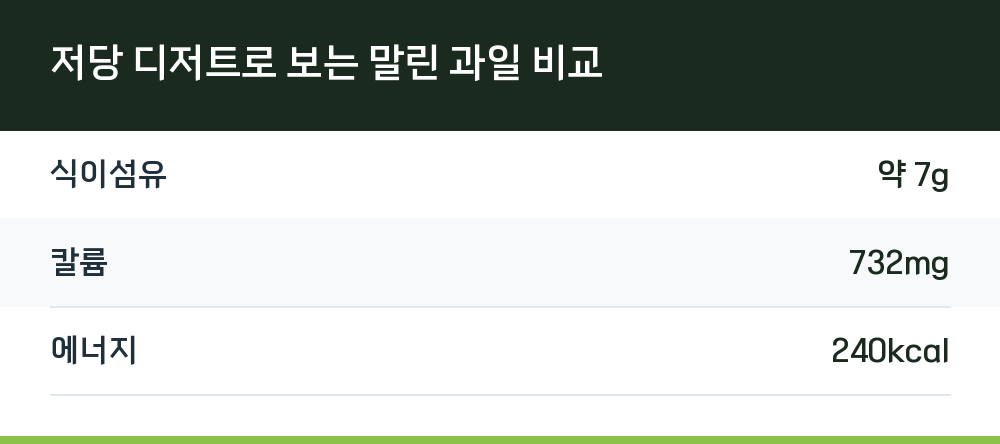 저당 디저트로 보는 말린 과일 비교