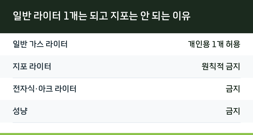 일반 라이터 1개는 되고 지포는 안 되는 이유