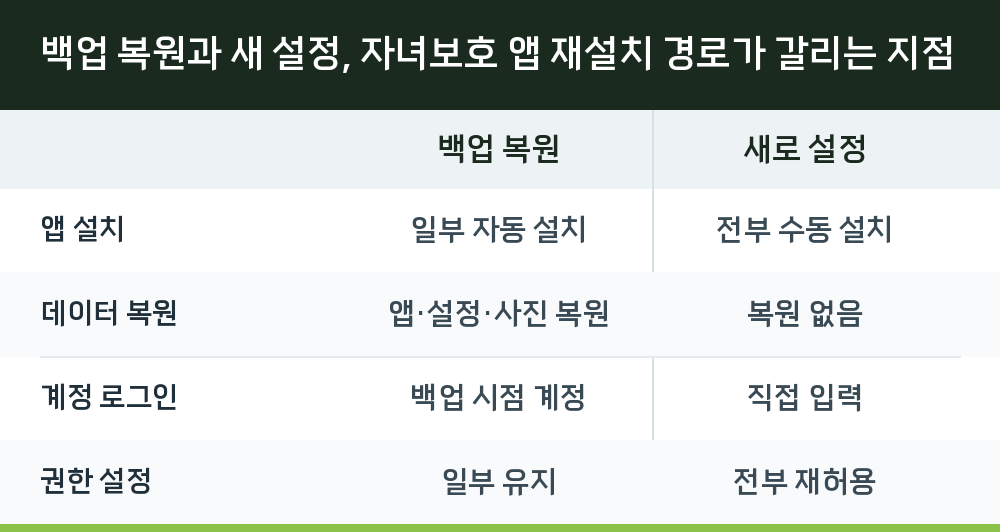백업 복원과 새 설정, 자녀보호 앱 재설치 경로가 갈리는 지점