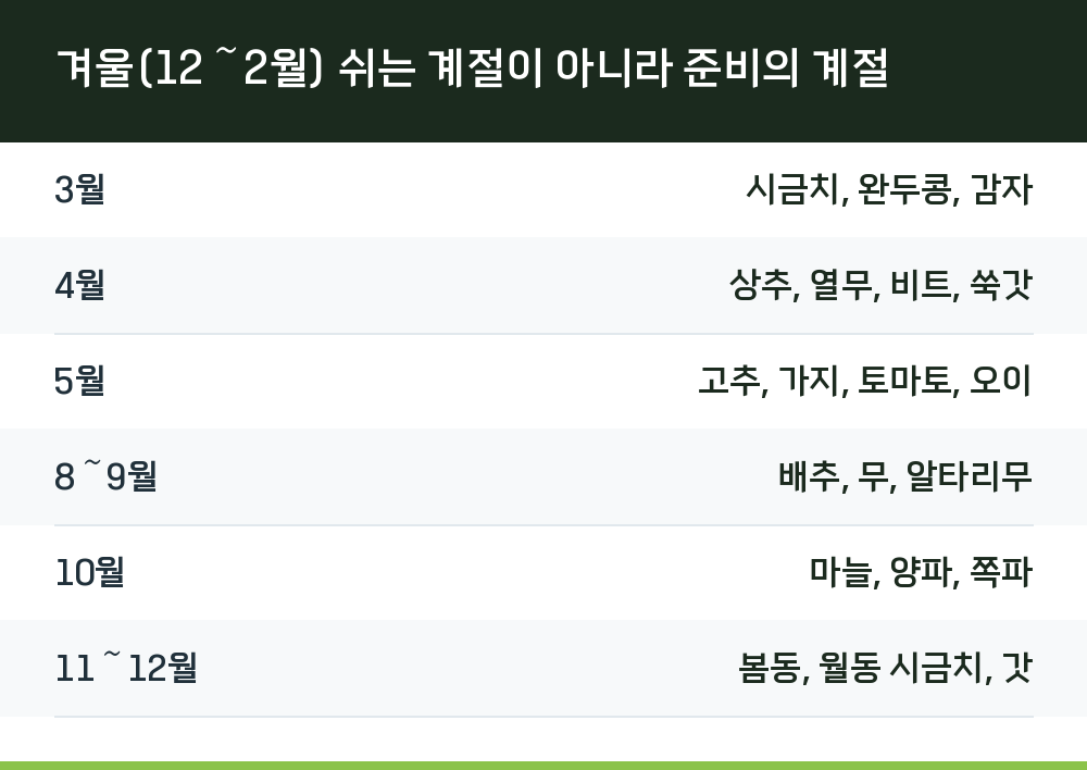 겨울(12～2월) 쉬는 계절이 아니라 준비의 계절