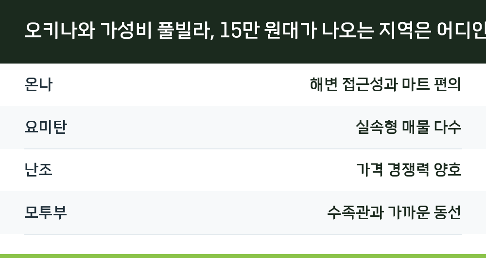 오키나와 가성비 풀빌라, 15만 원대가 나오는 지역은 어디인가