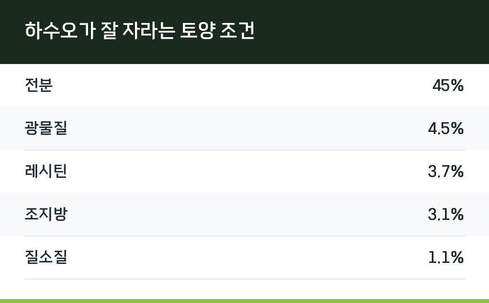 하수오가 잘 자라는 토양 조건