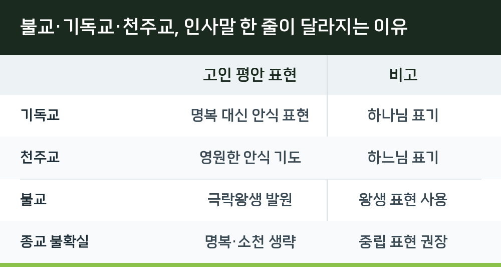 불교·기독교·천주교, 인사말 한 줄이 달라지는 이유