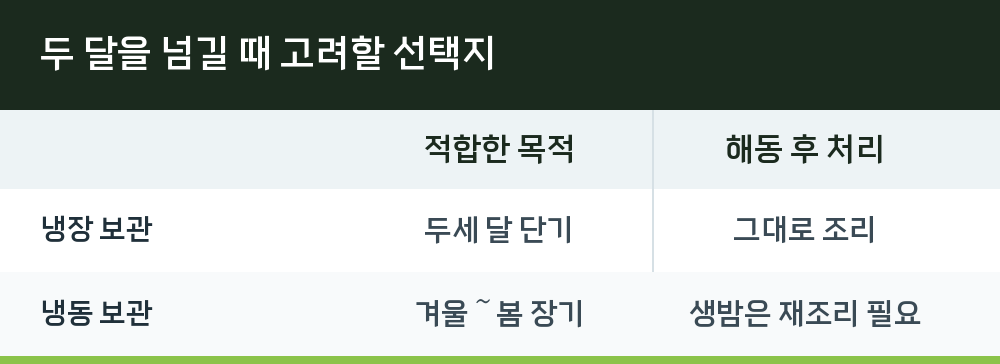 두 달을 넘길 때 고려할 선택지