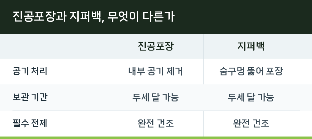 진공포장과 지퍼백, 무엇이 다른가