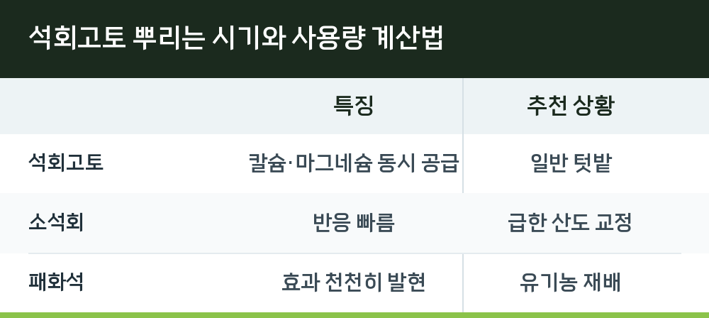석회고토 뿌리는 시기와 사용량 계산법