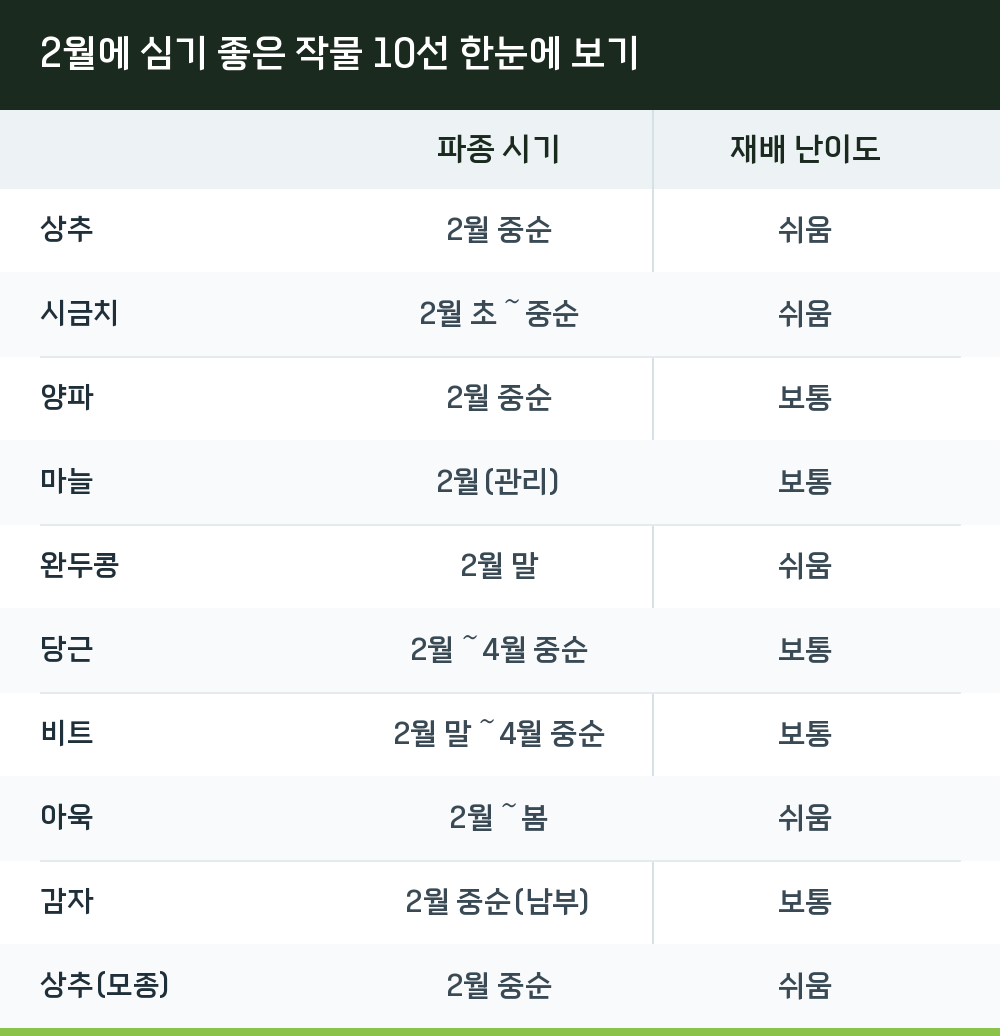 2월에 심기 좋은 작물 10선 한눈에 보기