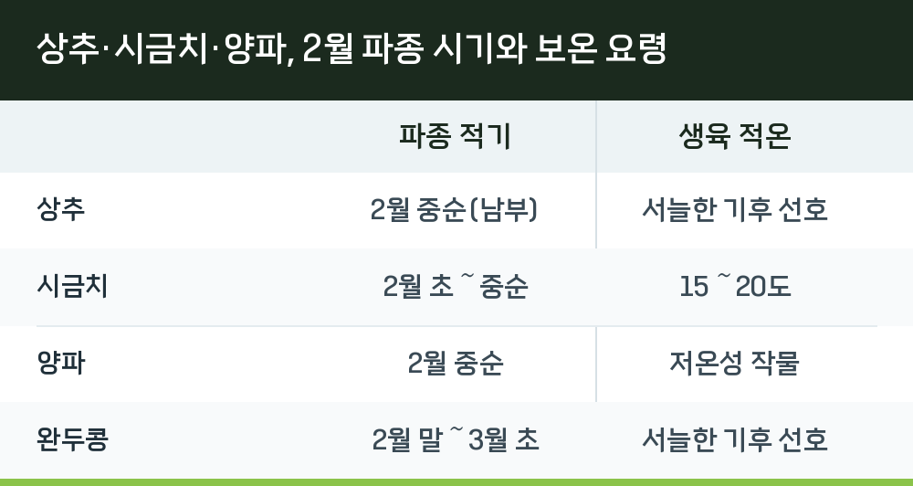 상추·시금치·양파, 2월 파종 시기와 보온 요령