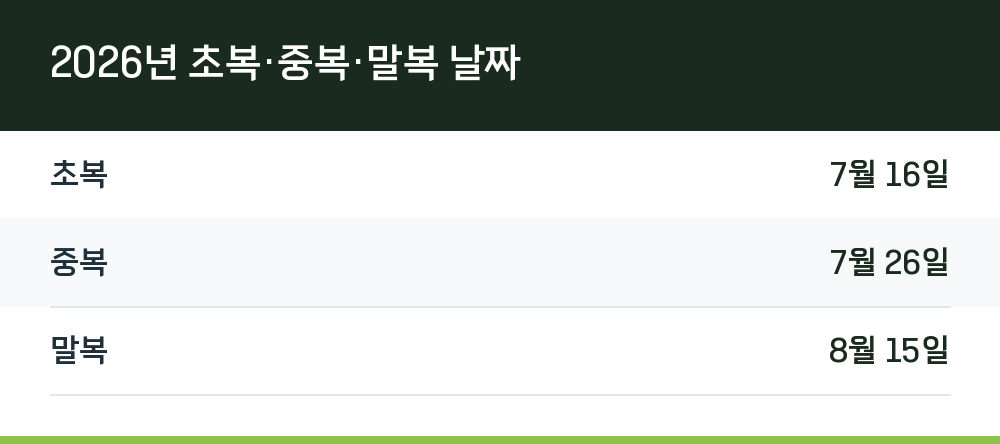 2026년 초복·중복·말복 날짜