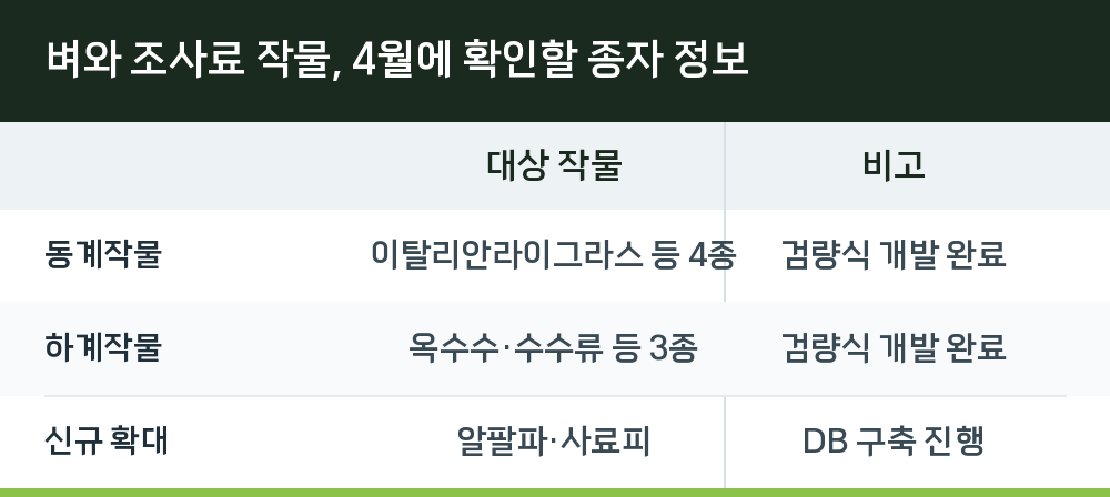 벼와 조사료 작물, 4월에 확인할 종자 정보