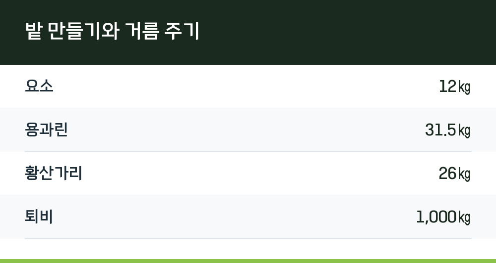 밭 만들기와 거름 주기
