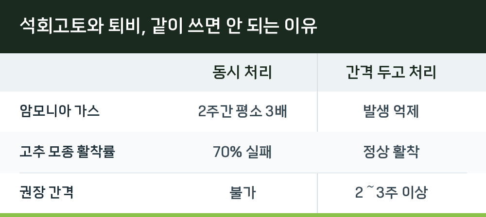 석회고토와 퇴비, 같이 쓰면 안 되는 이유