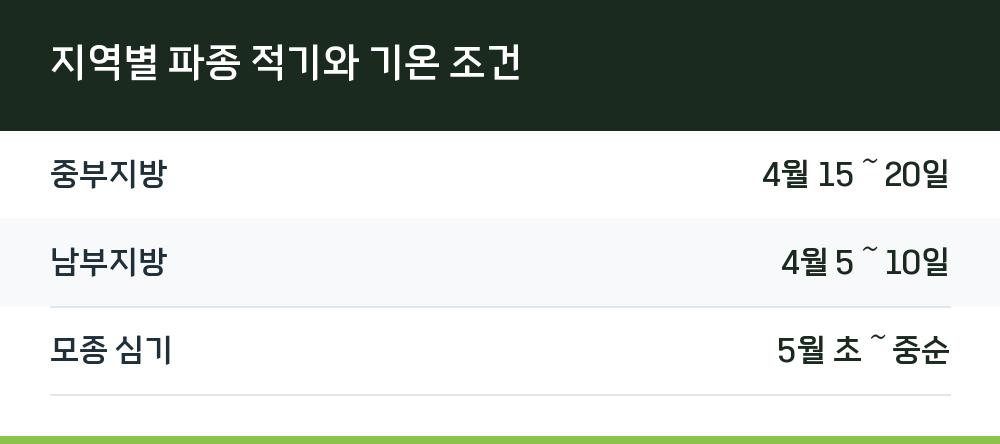 지역별 파종 적기와 기온 조건