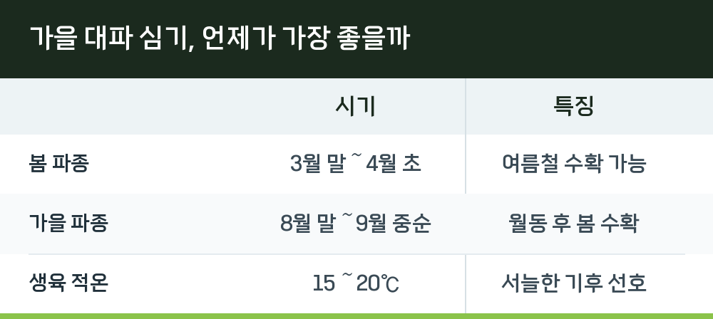 가을 대파 심기, 언제가 가장 좋을까