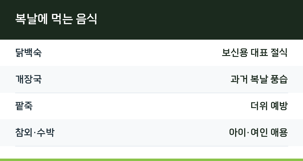 복날에 먹는 음식