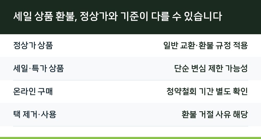 세일 상품 환불, 정상가와 기준이 다를 수 있습니다