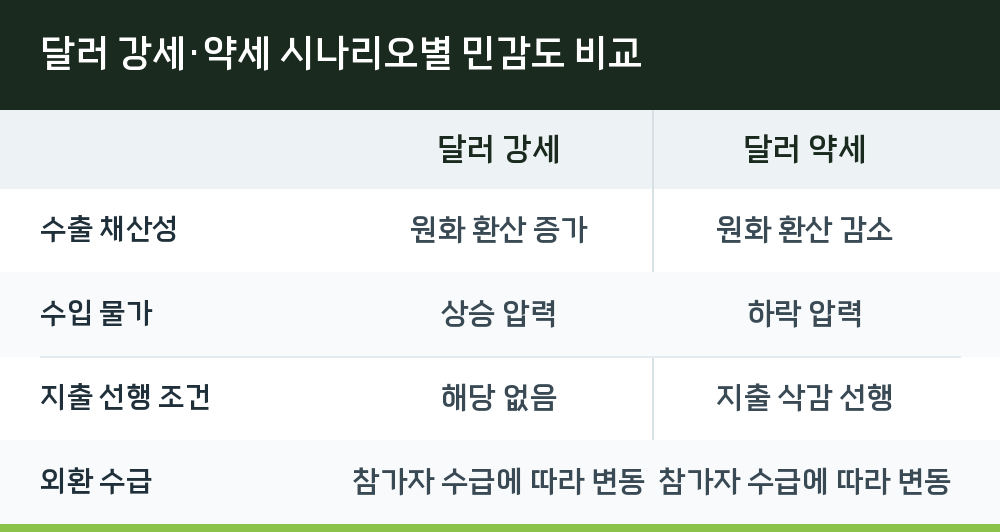 달러 강세·약세 시나리오별 민감도 비교