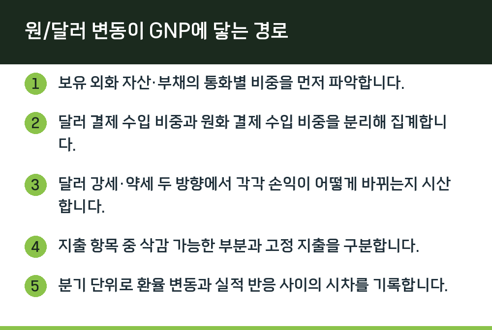 원/달러 변동이 GNP에 닿는 경로
