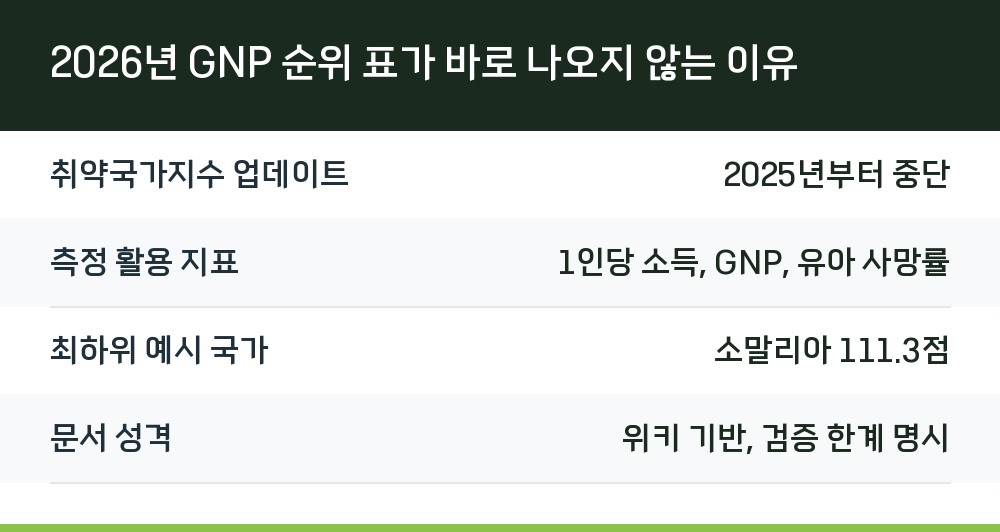2026년 GNP 순위 표가 바로 나오지 않는 이유