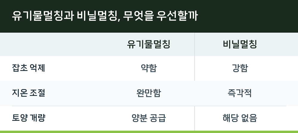 유기물멀칭과 비닐멀칭, 무엇을 우선할까