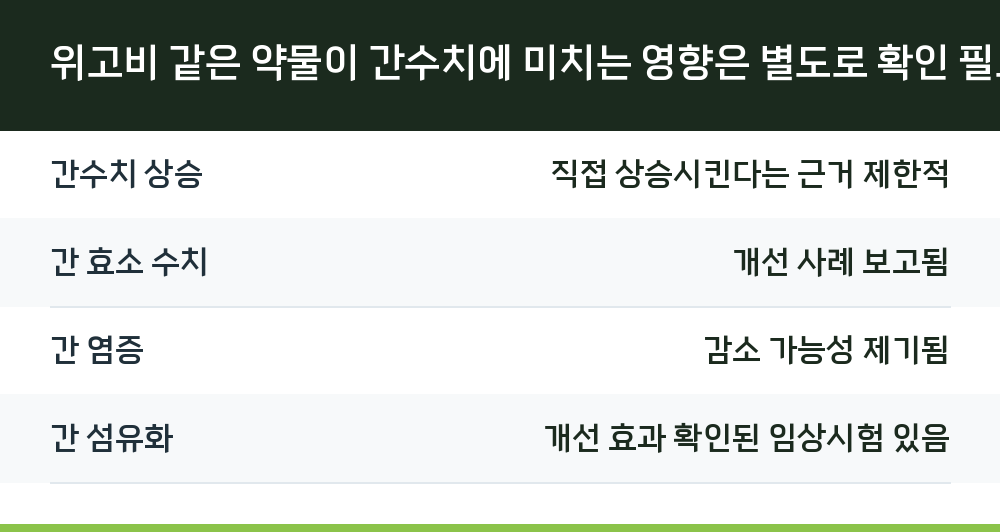 위고비 같은 약물이 간수치에 미치는 영향은 별도로 확인 필요
