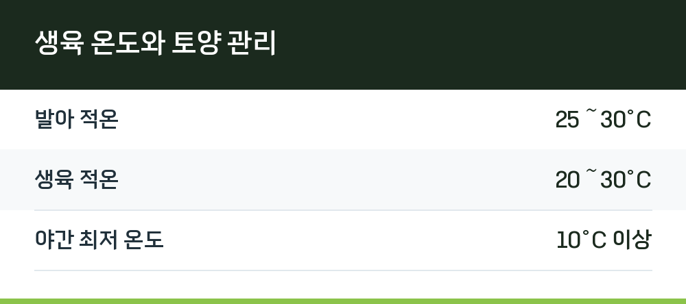 생육 온도와 토양 관리
