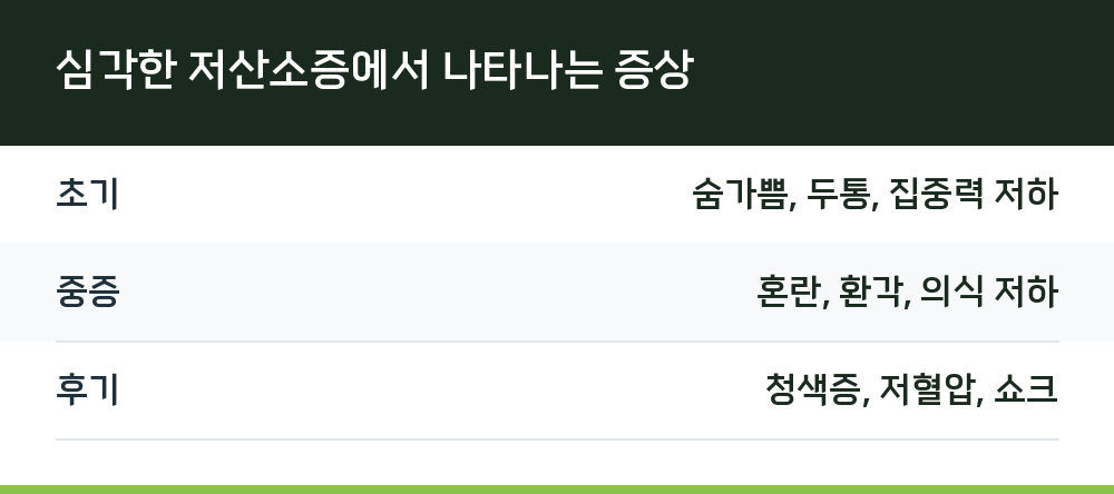 심각한 저산소증에서 나타나는 증상