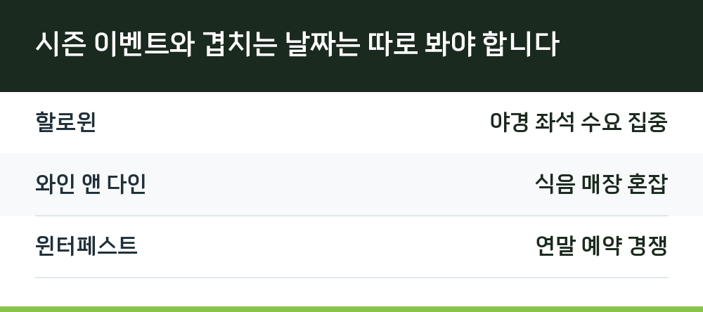 시즌 이벤트와 겹치는 날짜는 따로 봐야 합니다