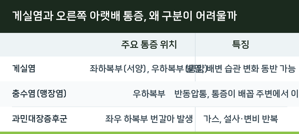 게실염과 오른쪽 아랫배 통증, 왜 구분이 어려울까
