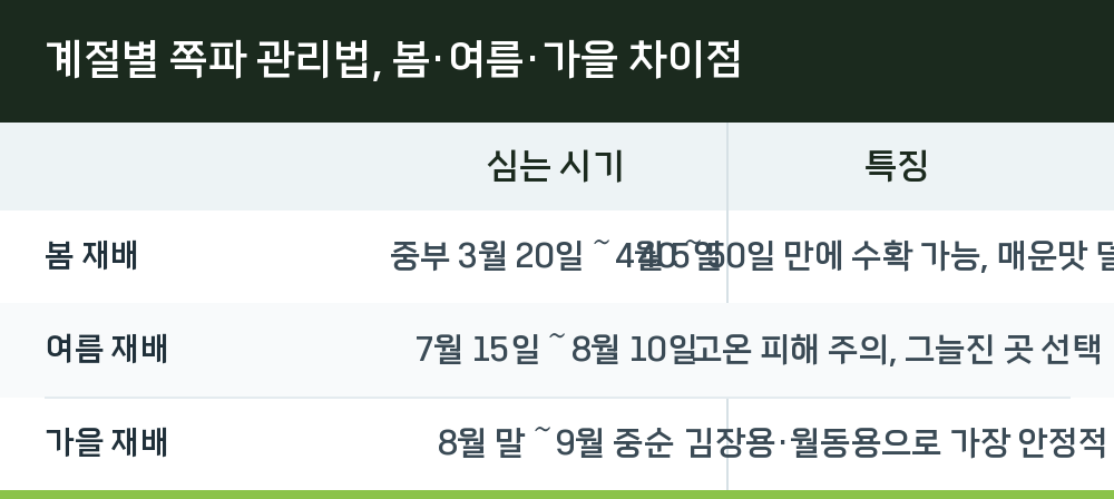 계절별 쪽파 관리법, 봄·여름·가을 차이점