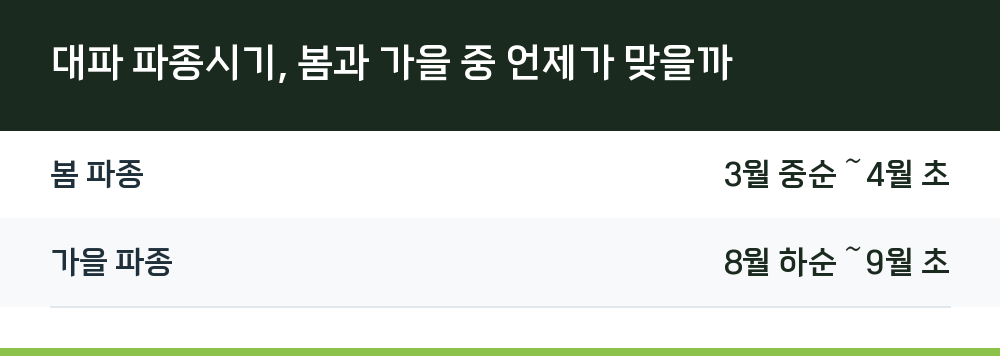 대파 파종시기, 봄과 가을 중 언제가 맞을까