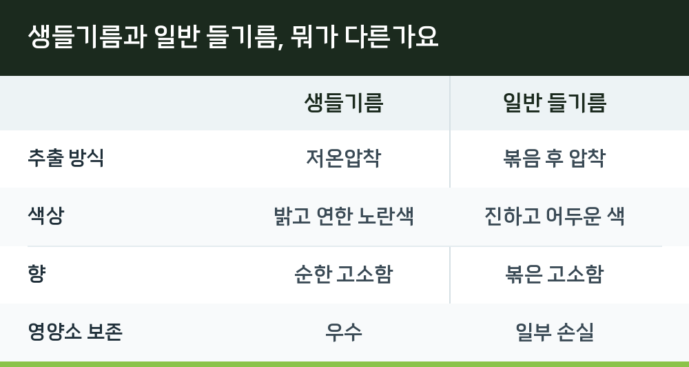 생들기름과 일반 들기름, 뭐가 다른가요