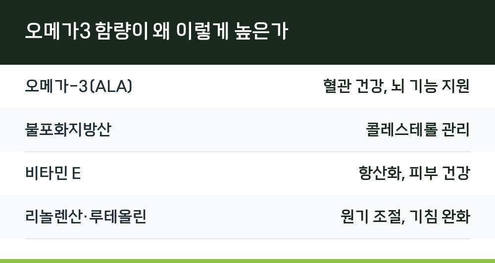 오메가3 함량이 왜 이렇게 높은가
