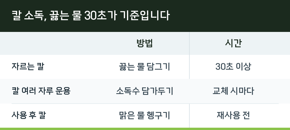 칼 소독, 끓는 물 30초가 기준입니다