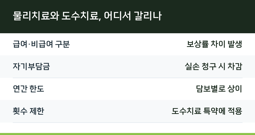 물리치료와 도수치료, 어디서 갈리나