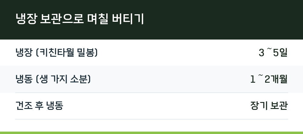 냉장 보관으로 며칠 버티기