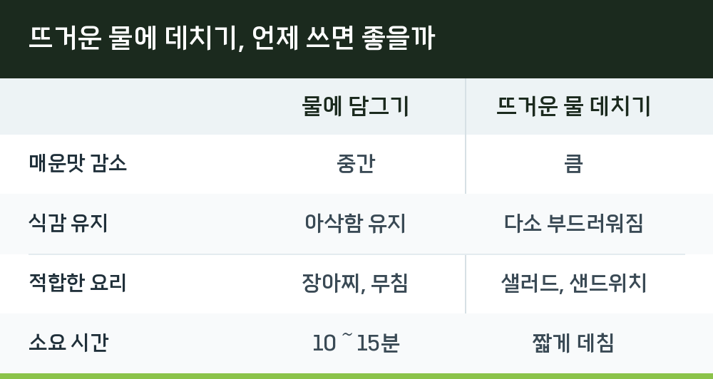 뜨거운 물에 데치기, 언제 쓰면 좋을까