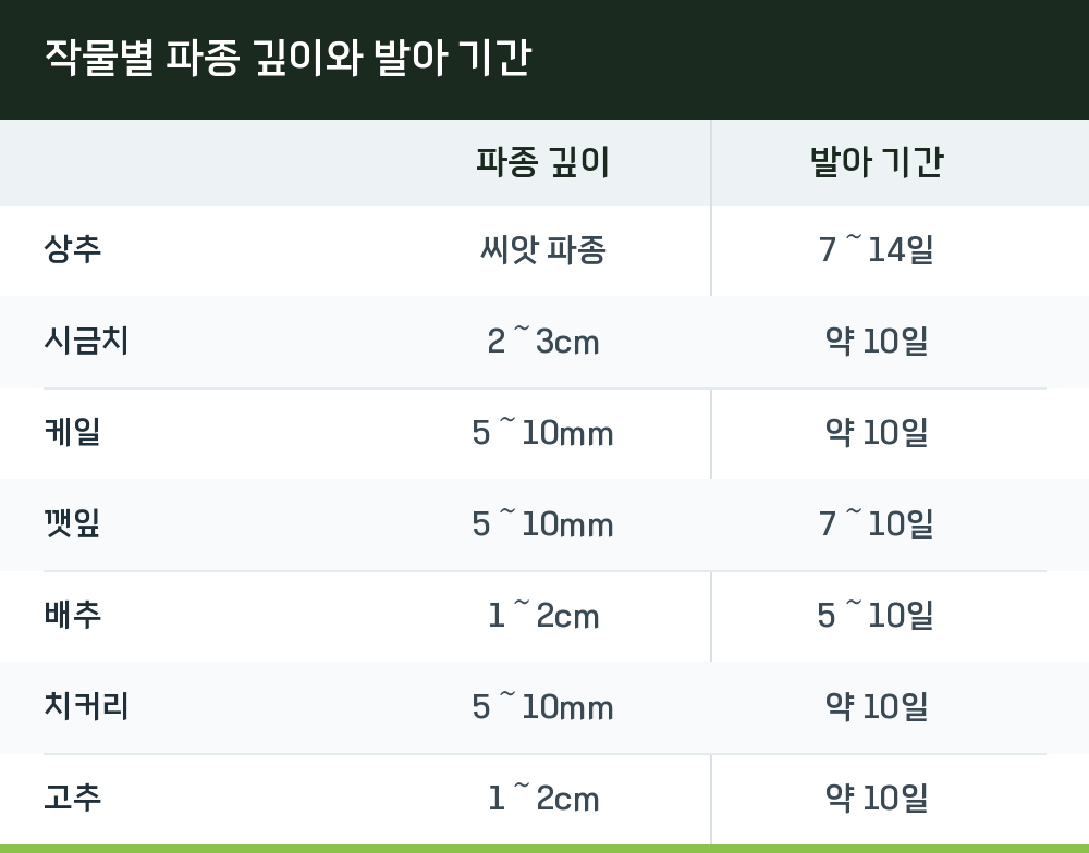 작물별 파종 깊이와 발아 기간