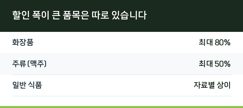 할인 폭이 큰 품목은 따로 있습니다