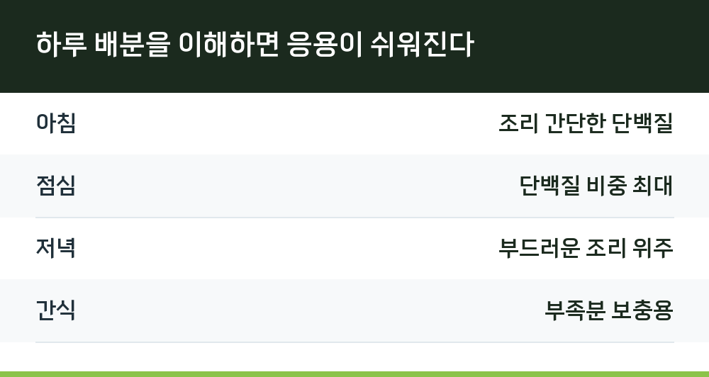 하루 배분을 이해하면 응용이 쉬워진다