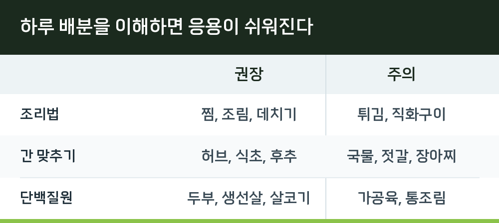 하루 배분을 이해하면 응용이 쉬워진다