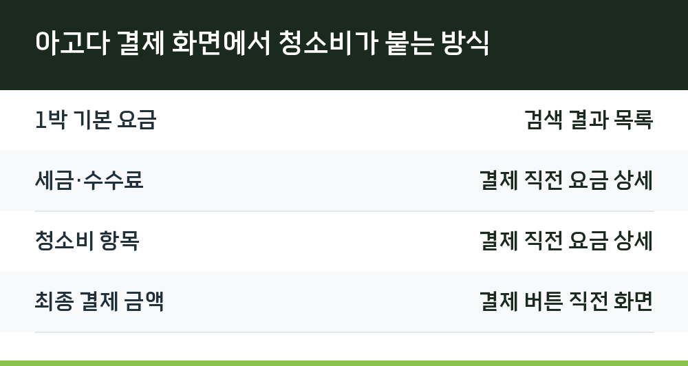 아고다 결제 화면에서 청소비가 붙는 방식
