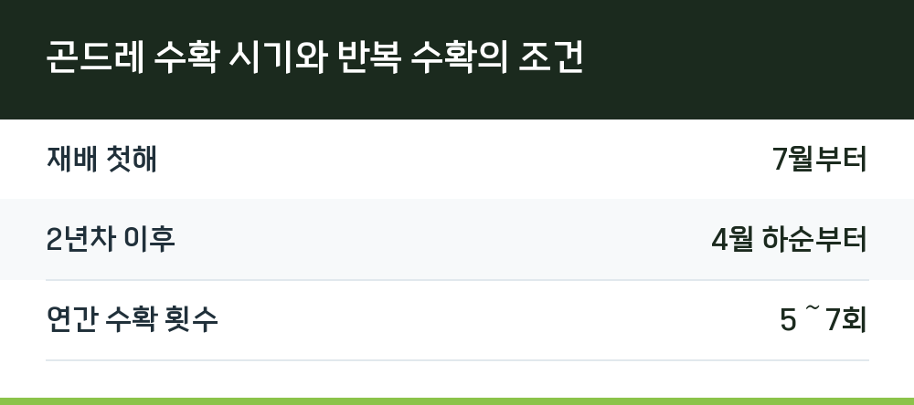 곤드레 수확 시기와 반복 수확의 조건
