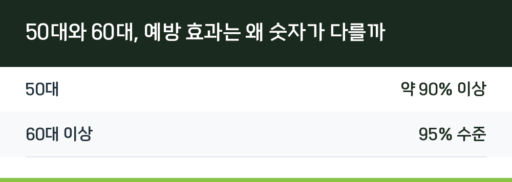 50대와 60대, 예방 효과는 왜 숫자가 다를까